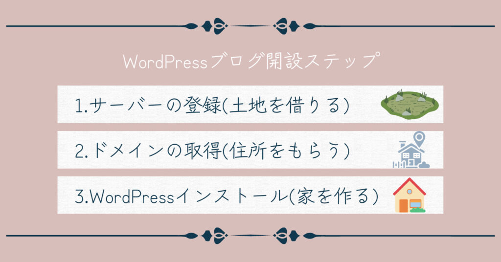 WordPressブログ開設ステップの説明